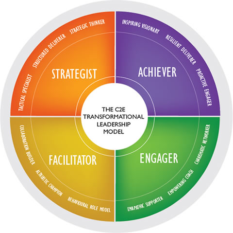 Transformational Leadership Style